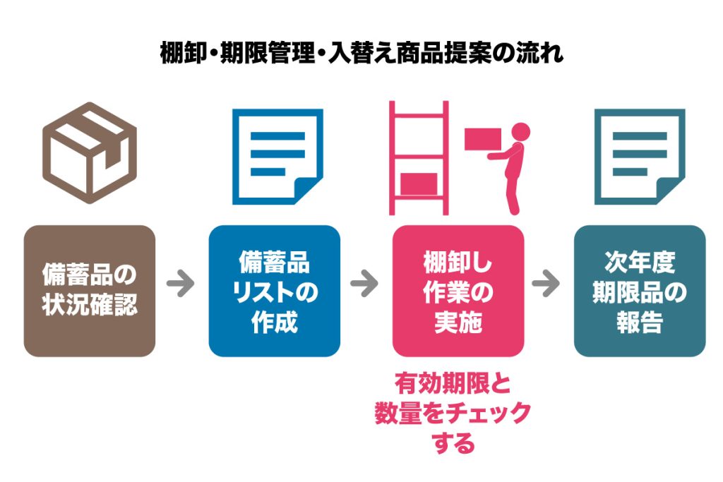 棚卸・期限管理・入替え商品提案の流れ