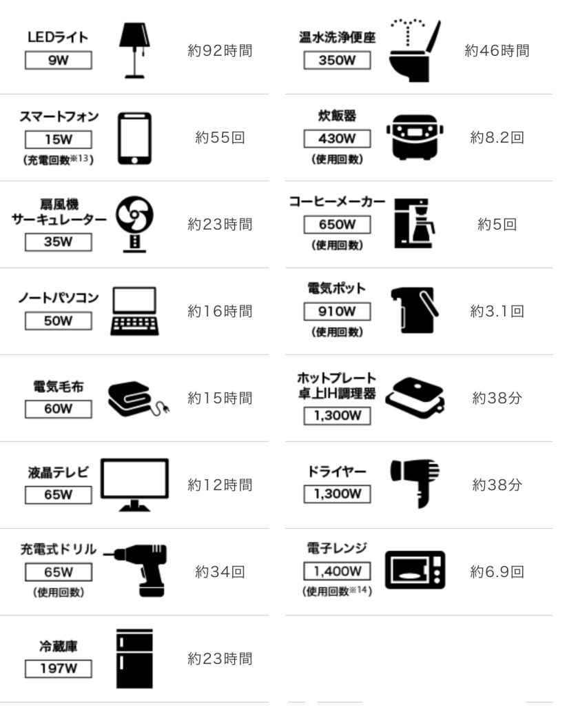 災害時用ポータブル電源
BN-RF1000
給電回数・使用時間の目安