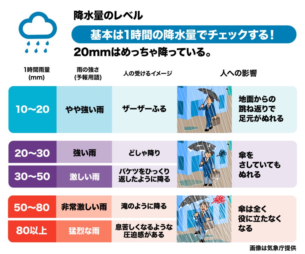 降水量(雨量)のレベル