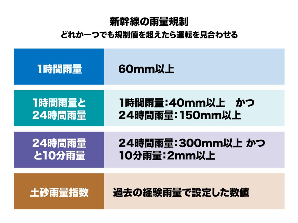 新幹線の雨量規制