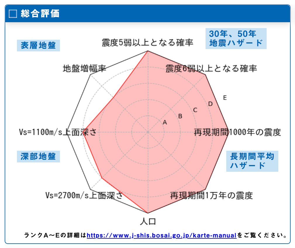 地震ハザードカルテ　総合評価 東京都台東区蔵前