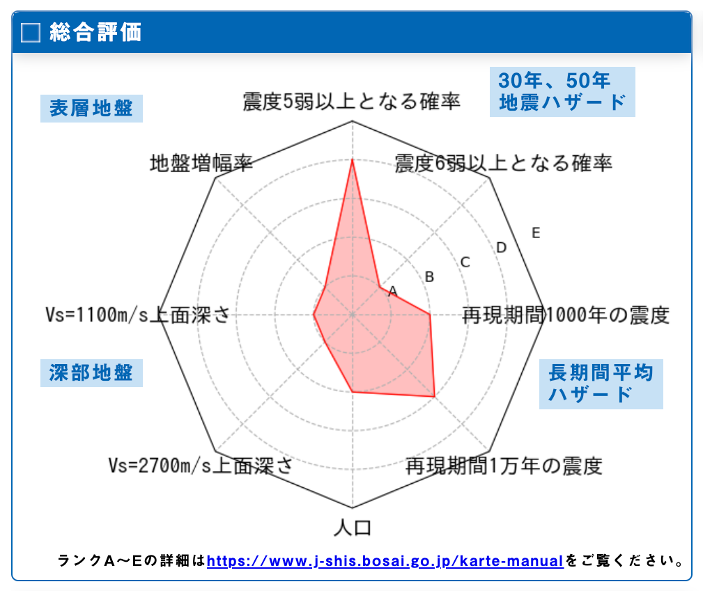 地震ハザードカルテ　総合評価　北海道紋別郡滝上町栄町