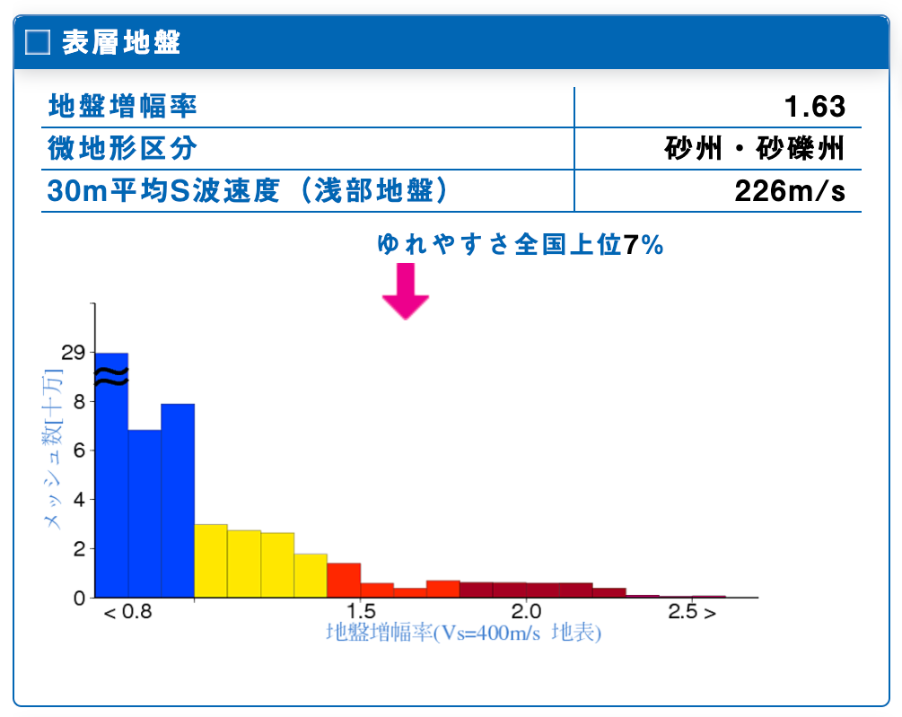 地震ハザードカルテ　表層地盤 東京都台東区蔵前