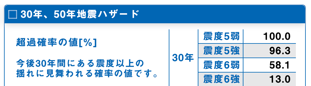 地震ハザードカルテ　30年超過確率
 東京都台東区蔵前