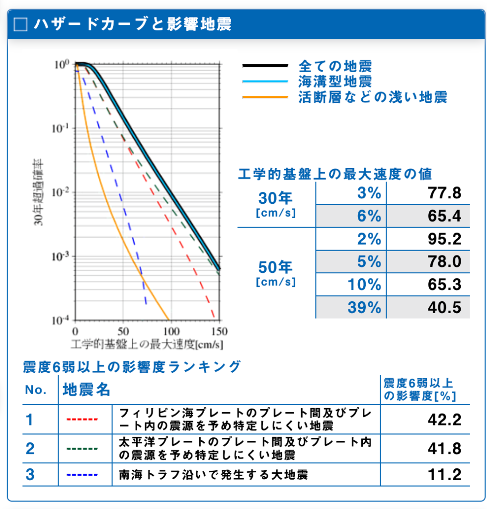 地震ハザードカルテ　ハザードカーブ 東京都台東区蔵前