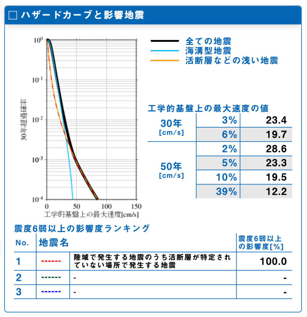 地震ハザードカルテ　ハザードカーブ　北海道紋別郡滝上町栄町