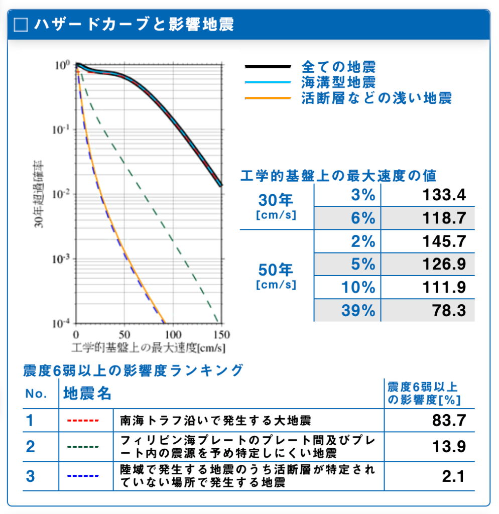 地震ハザードカルテ　ハザードカーブ　高知県高知市丸ノ内１丁目