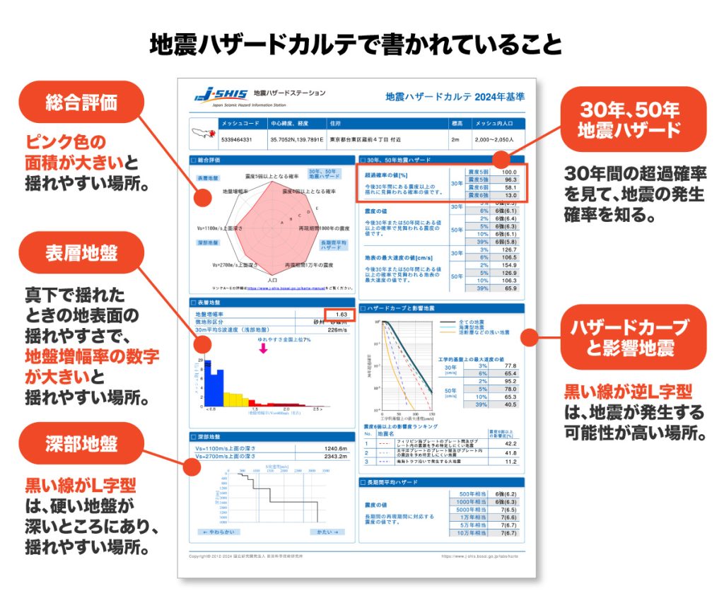 地震ハザードカルテの構成要素