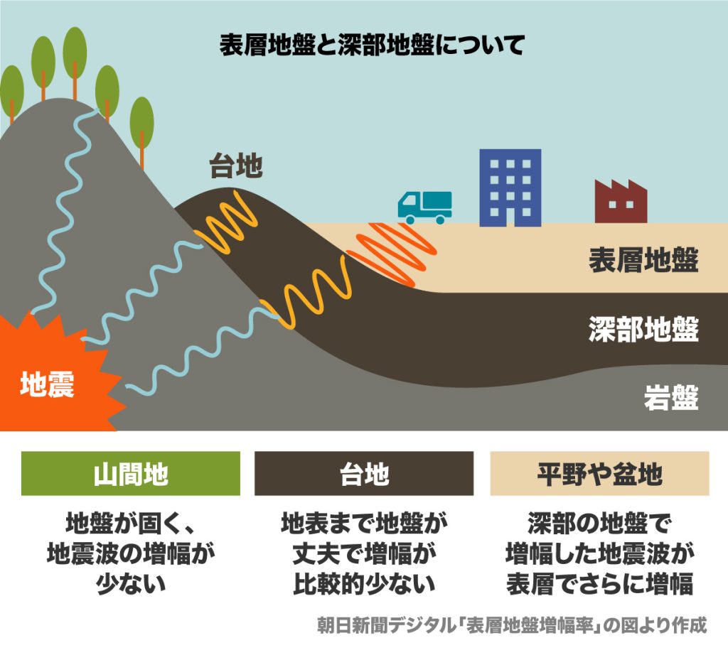 表層地盤と深部地盤について