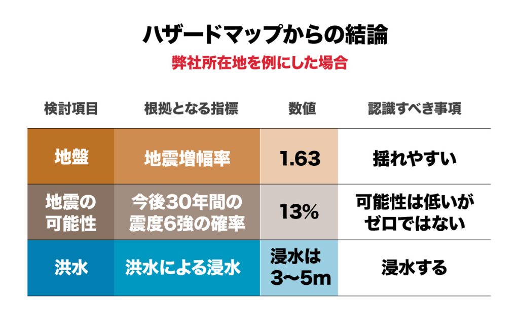 ハザードマップからの結論