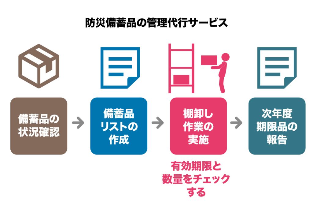 防災備蓄品の管理代行サービス