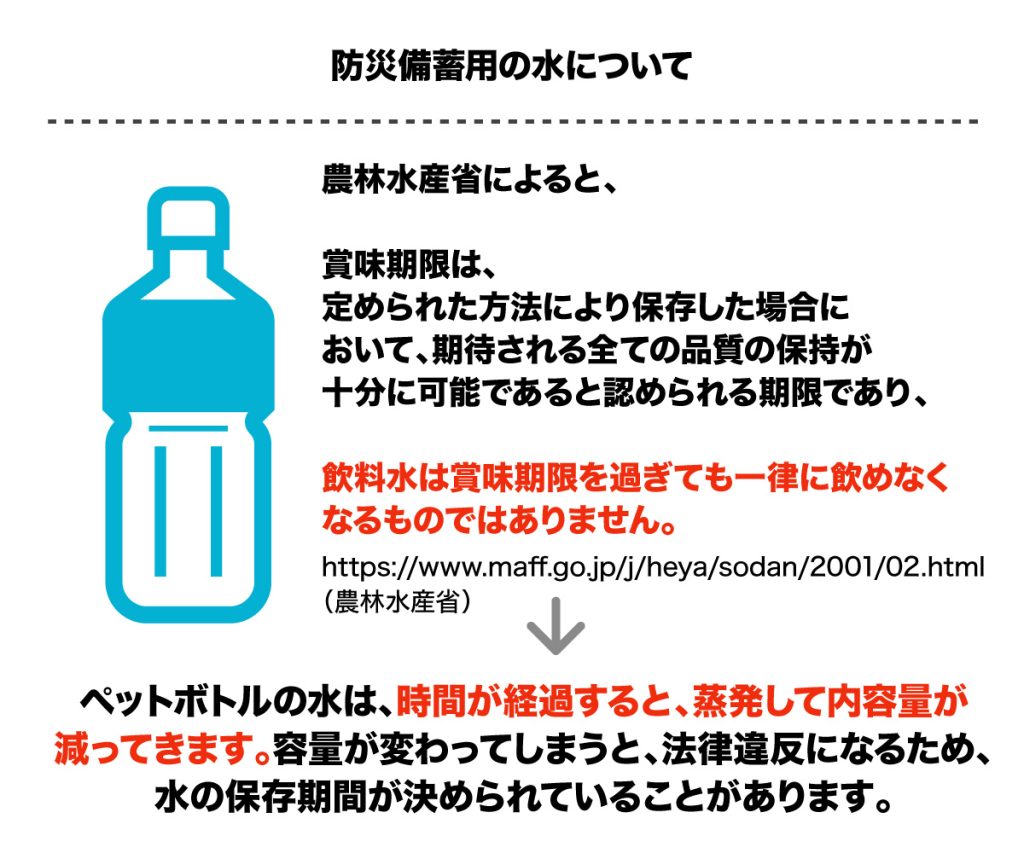 防災備蓄の期限が切れた場合
防災備蓄用の水について