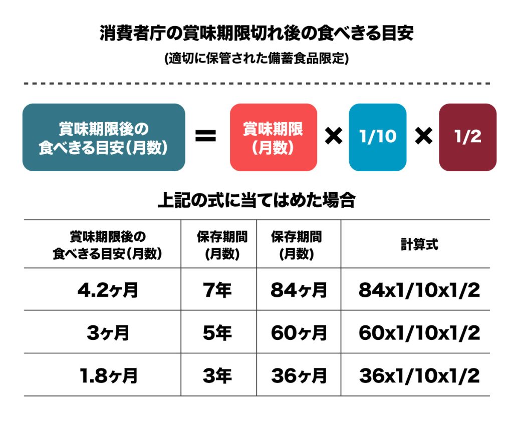 防災備蓄の期限が切れた場合
消費者庁の賞味期限切れ後の食べきる目安