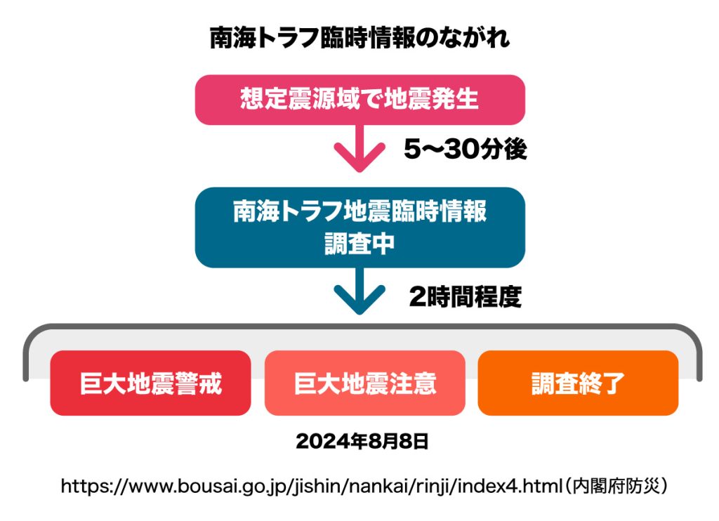 南海トラフ地震臨時情報の流れ