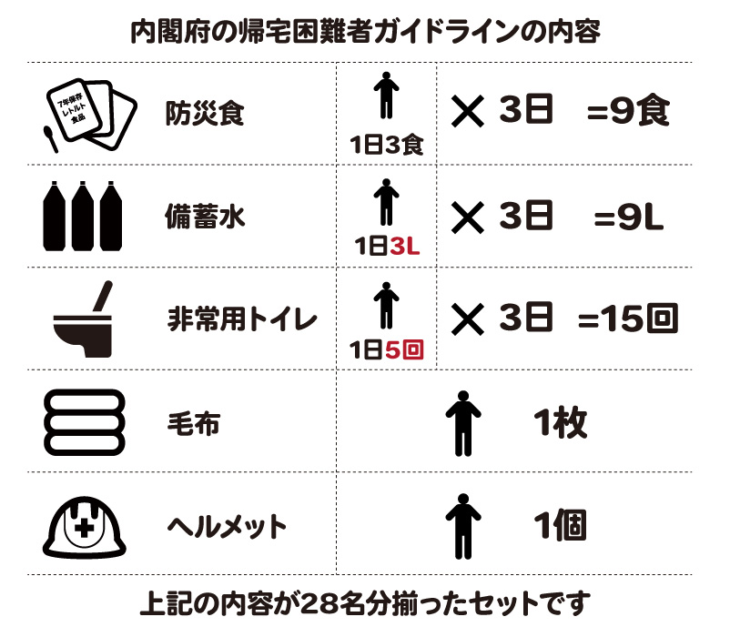 ガイドライン準拠セットG7-283-D8の内容物