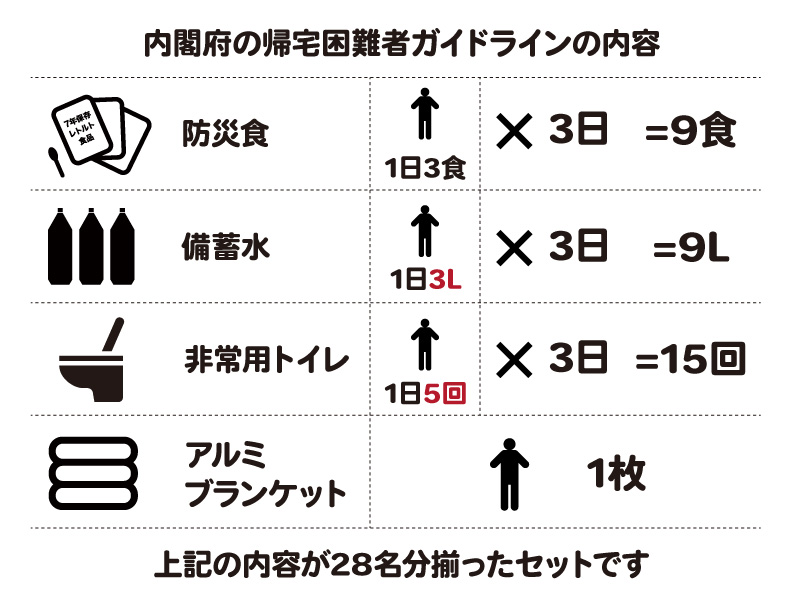 ガイドライン準拠セットG7B-283-D4Cの内容物