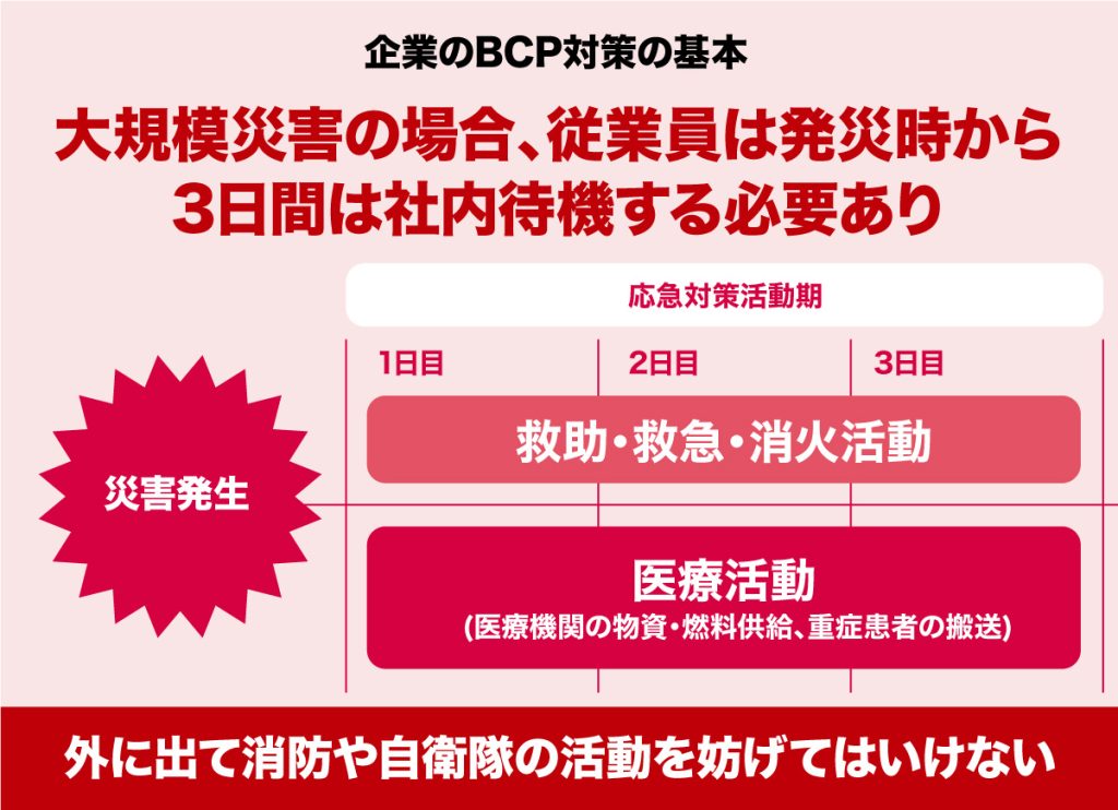 大規模災害の場合、従業員は発災時から 3日間は社内待機する必要あり