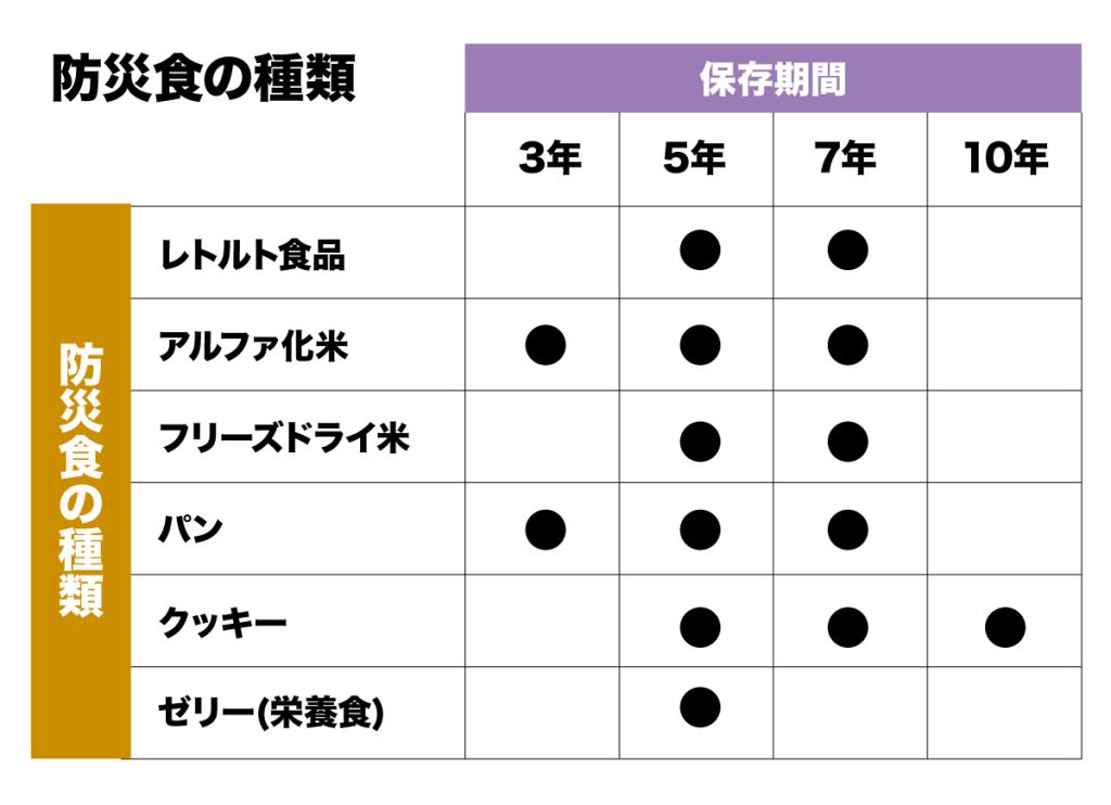 防災食の種類と保存期間