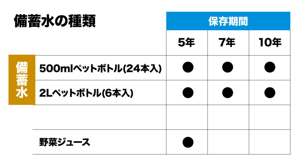 備蓄水の種類と保存期間