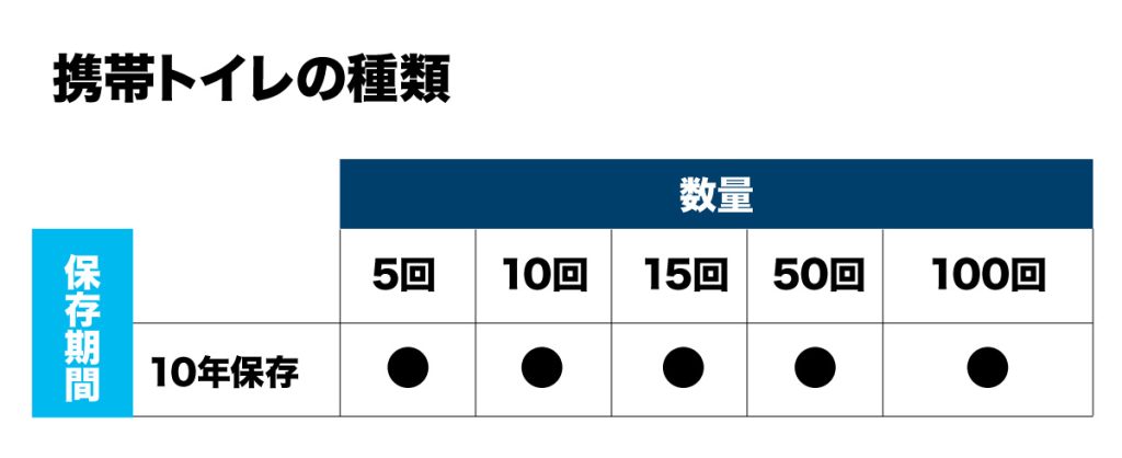 携帯トイレの種類と回数