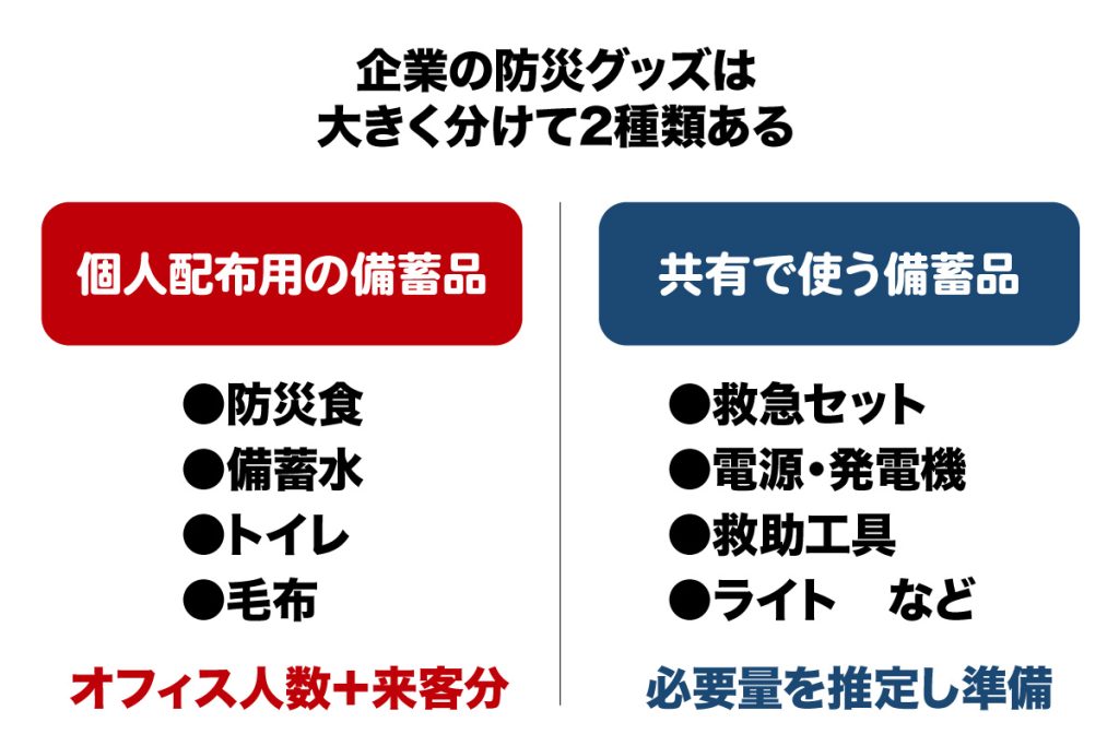 企業の防災グッズは大きくわけて2種類ある