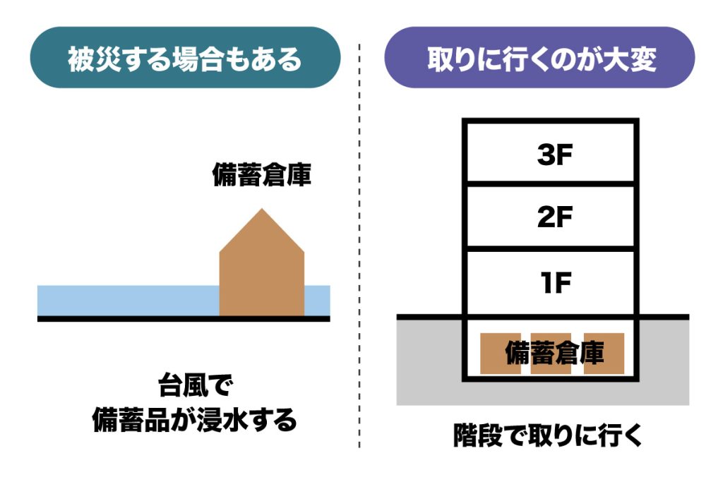 浸水したり階段で取りに行くのが大変