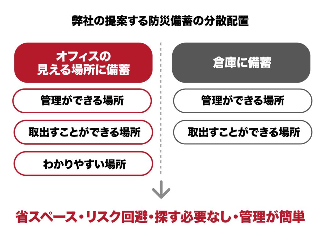 省スペース・リスク回避・探す必要なし・管理が簡単