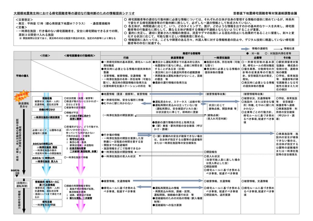 大規模地震発生時における帰宅困難者等の適切な行動判断のための情報提供シナリオ