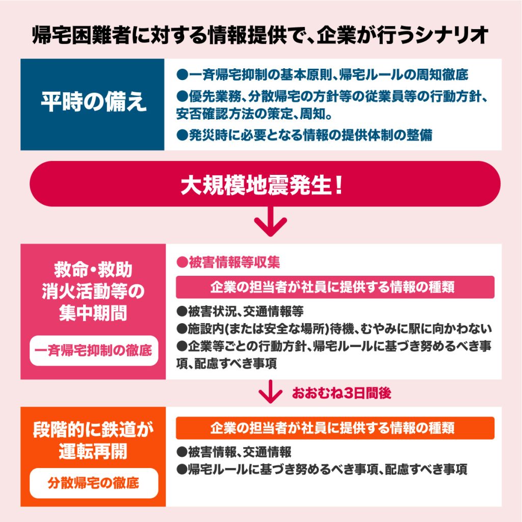 帰宅困難者に対する情報提供で、企業が行うシナリオ