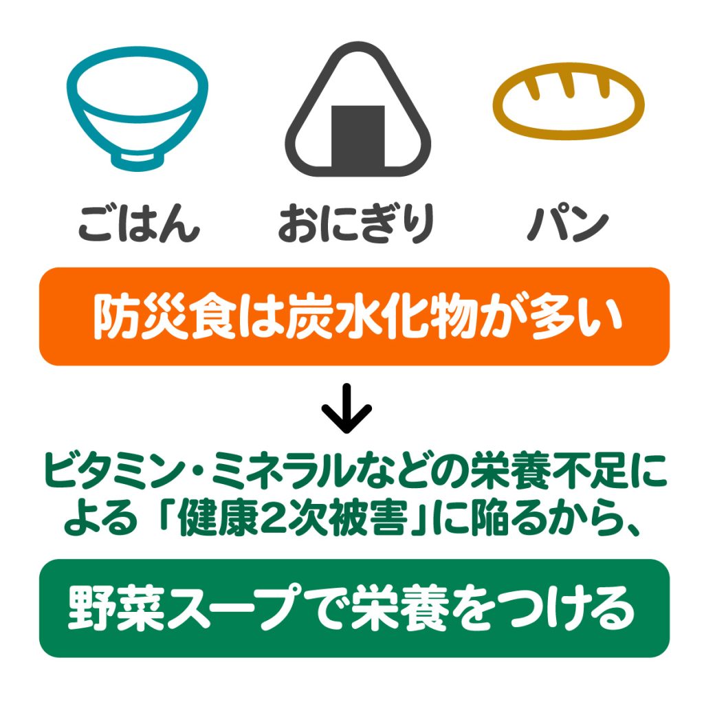 防災食は炭水化物が多いから、野菜スープで栄養不足を補う